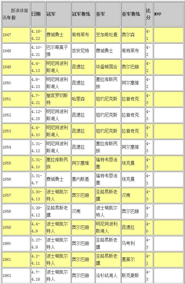 nba历届总冠军(nba历届总冠军列表及mvp)