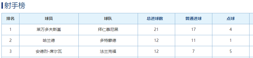 德甲积分榜(西甲积分榜排名)