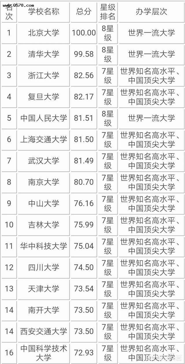 北京大学排名(北京大学排名一览表2021)