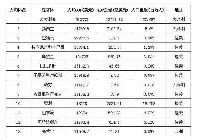 世界人均gdp排名(世界人均gdp排名2021最新排名)