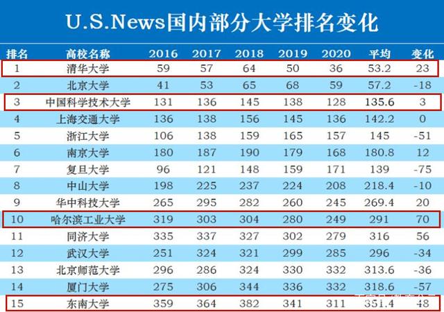 世界大学排名(世界大学排名前十)