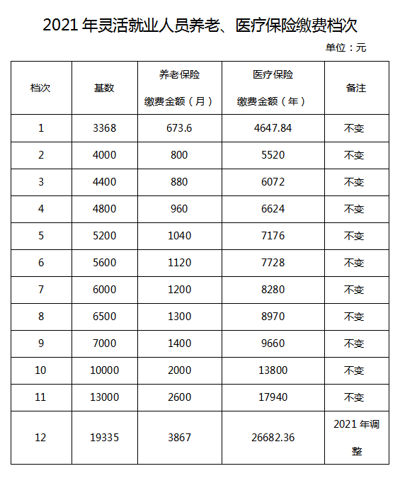 千万别办灵活就业养老保险(灵活就业养老保险和城乡居民养老保险)