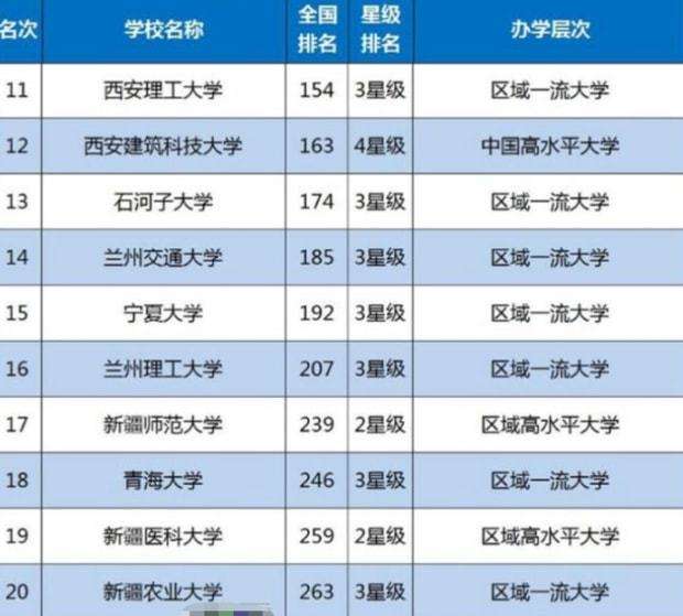 西安大学排名(西安大学排名2022最新排名榜)