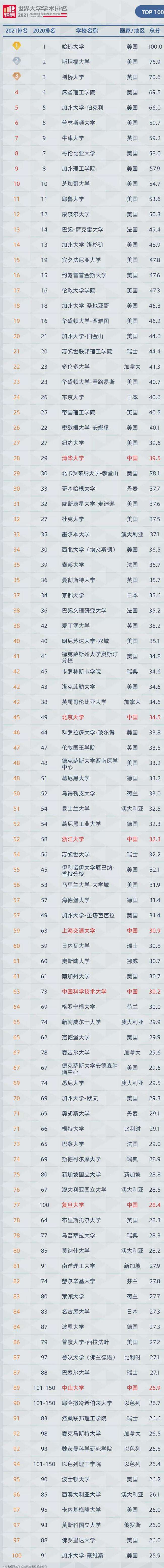 全球大学排名(全球大学排名2023年QS)