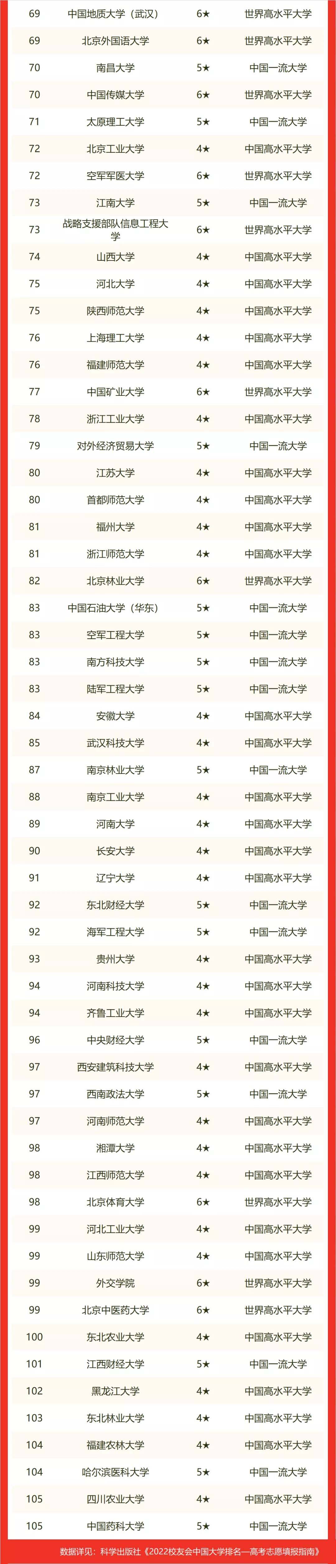 中国大学排名2022最新排名表(中国大学排名2022最新排名表211)