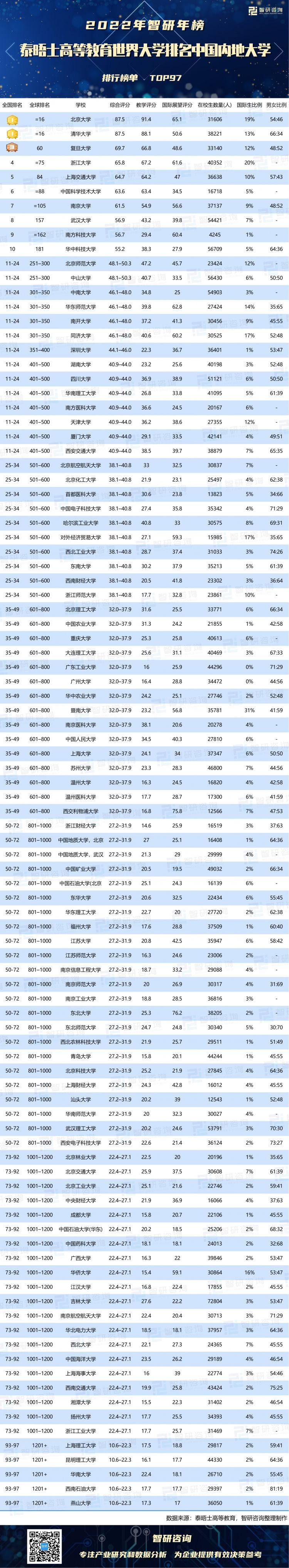 中国大学排名2022最新排名表(中国大学排名2022最新排名表211)