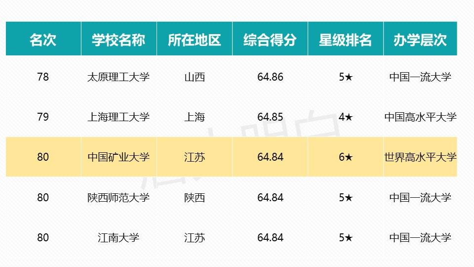 中国矿业大学排名(中国矿业大学排名2021录取分数线)