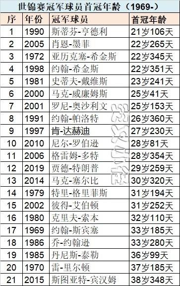 斯诺克世锦赛历届冠军名单(斯诺克世锦赛历届冠军名单表)