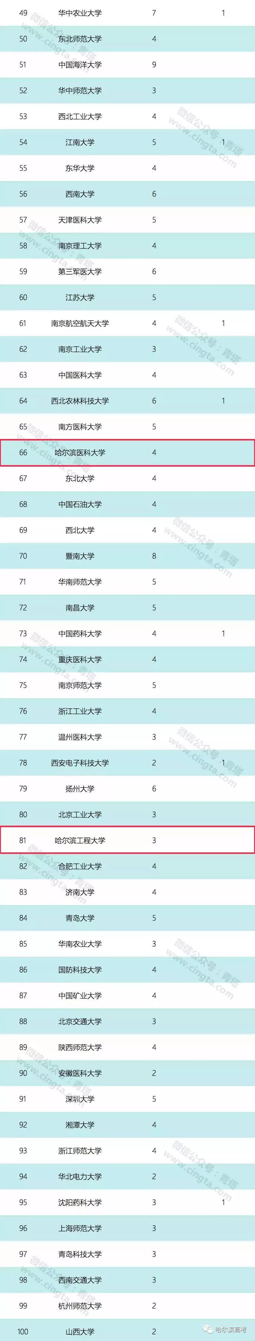 211大学全部排名(211大学全部排名不包括985)