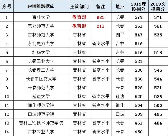 吉林省大学排名(吉林省大学排名2021最新排名)