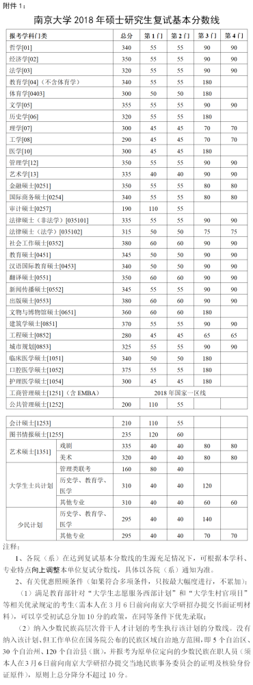 南京大学录取分数线(南京大学录取分数线2022理科)