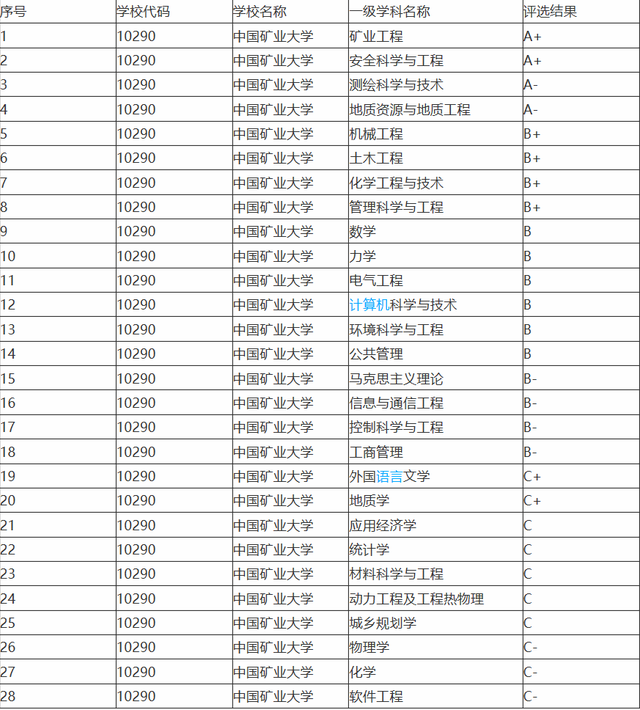中国矿业大学排名(中国石油大学排名)