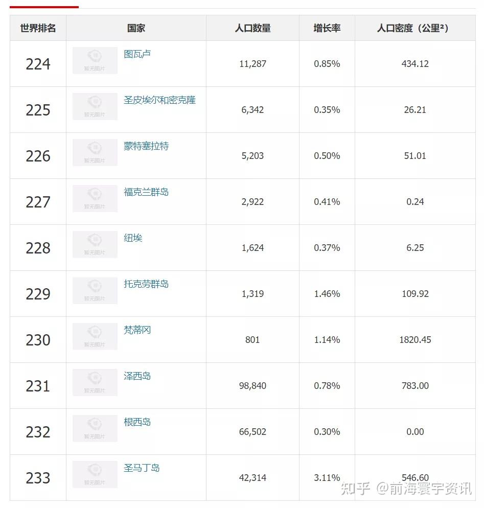 世界人口排名前十名(2000年世界人口排名前十名)