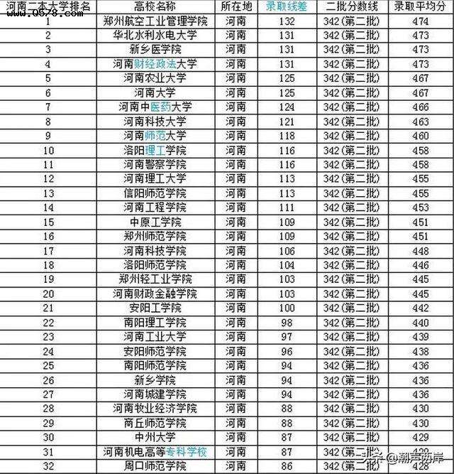 河南师范大学是一本还是二本(河北师范大学是一本还是二本)