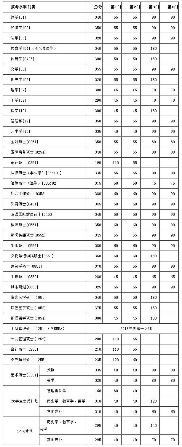 南京大学分数线(南京大学分数线2018)