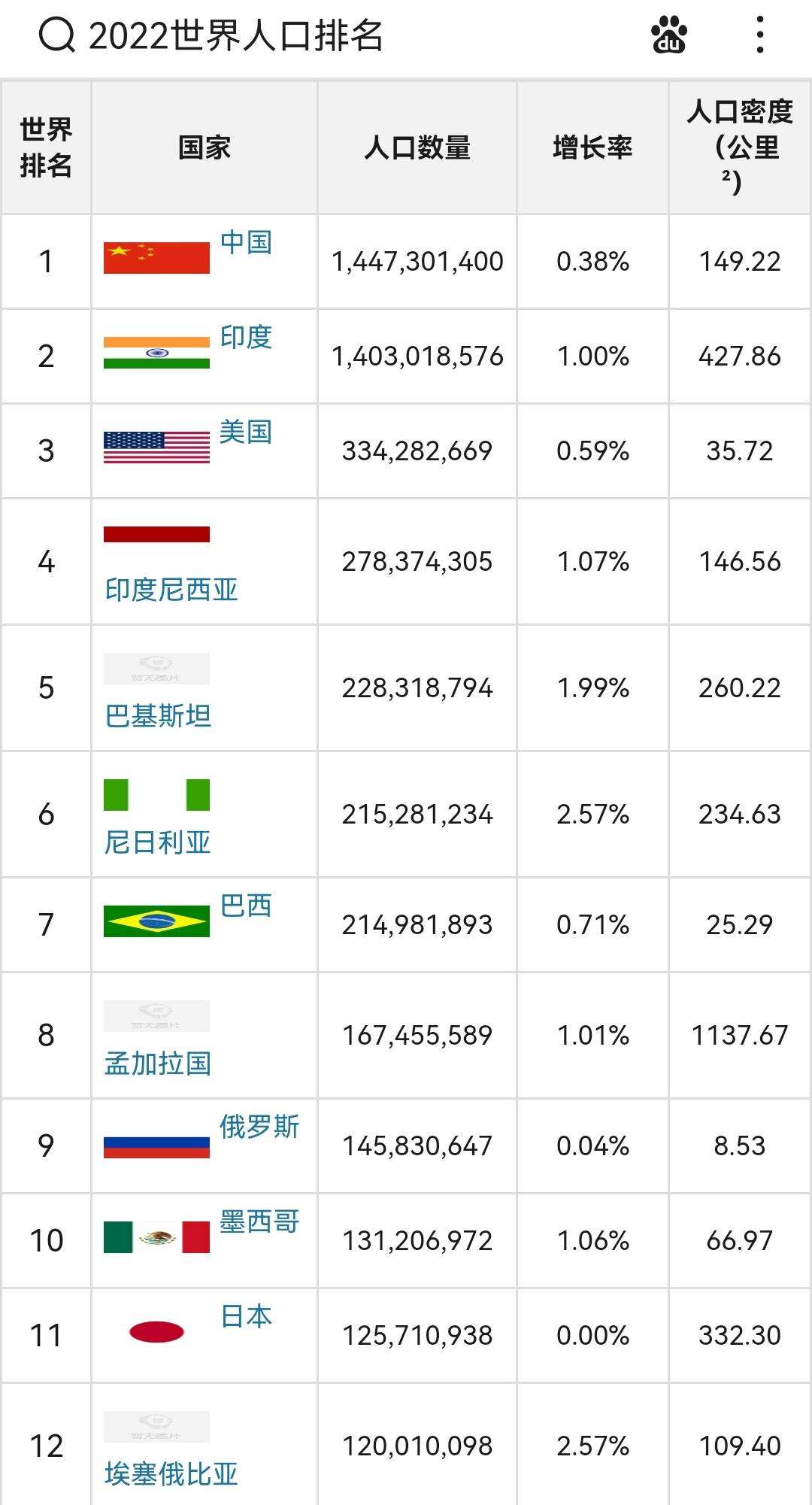 2022世界人口排名表(2022世界人口排名表印度)