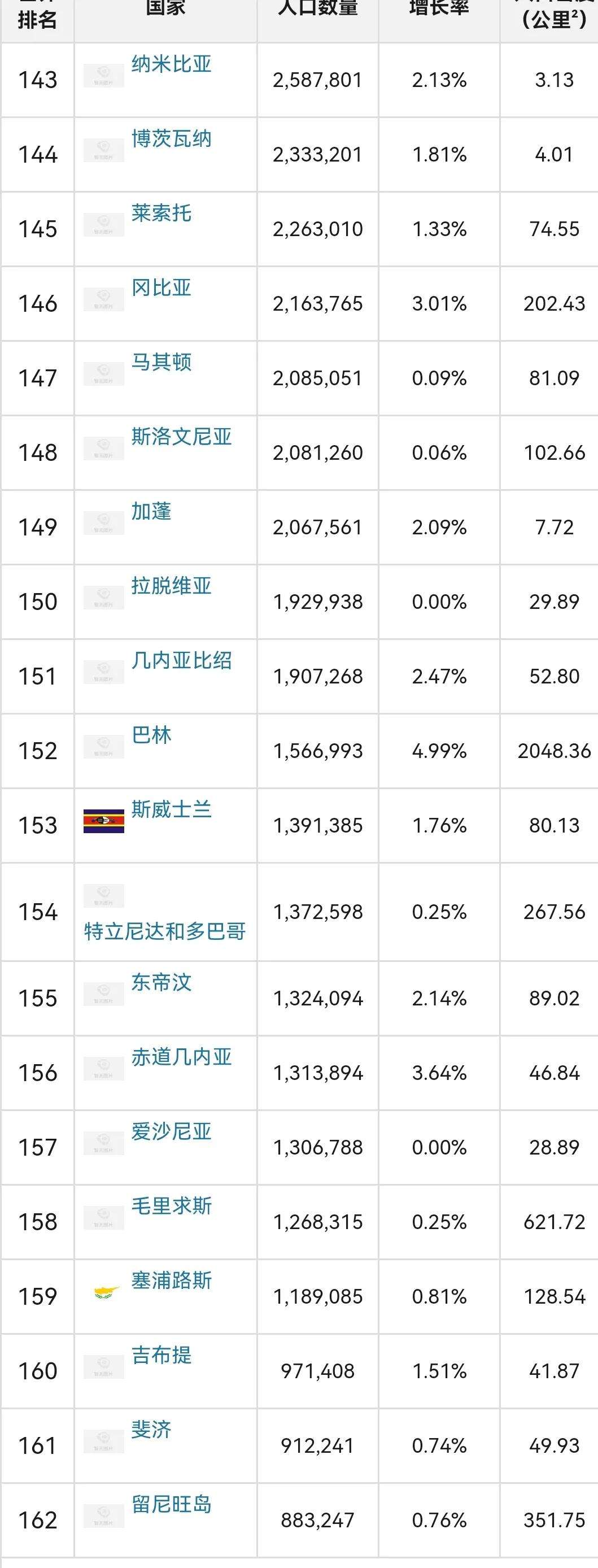 2022世界人口排名表(2022世界人口排名表印度)