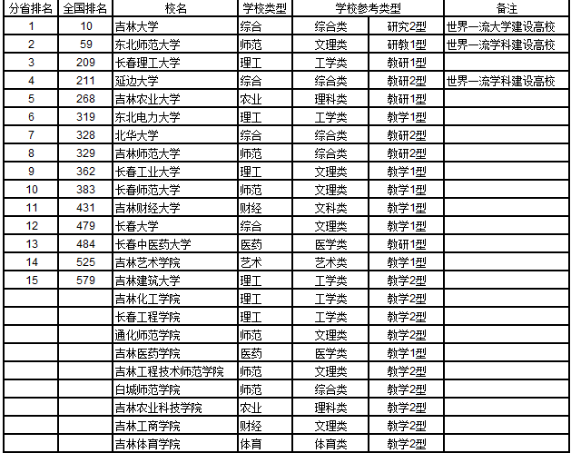 吉林省大学排名(吉林省大学排名前十名)