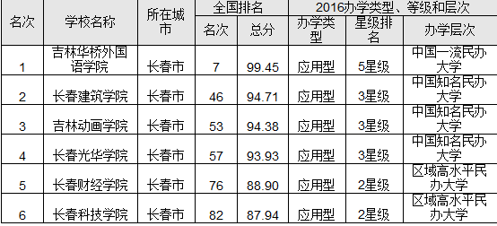 吉林省大学排名(吉林省大学排名前十名)