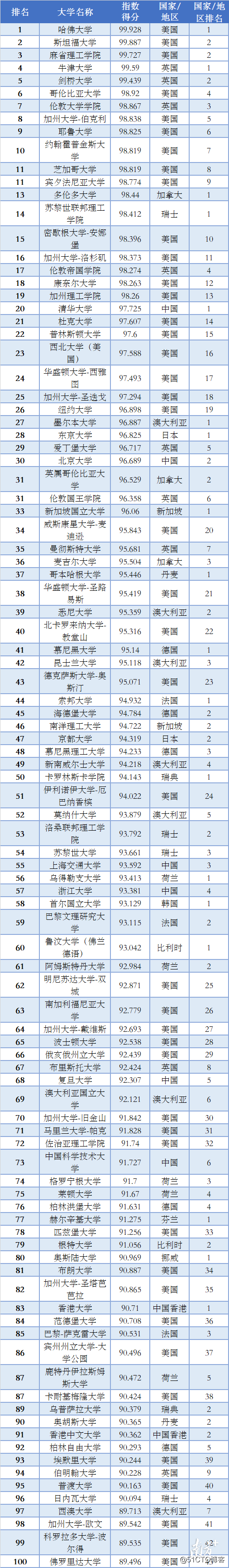 全球大学排名(全球大学排名中国大学排名)