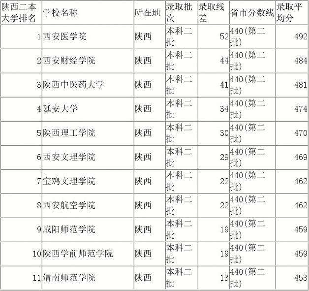 西安大学排名(西安大学排名及分数线)