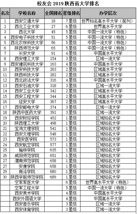 西安大学排名(西安大学排名及分数线)