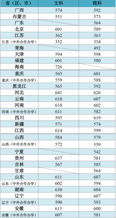 南京大学录取分数线(南京大学录取分数线2013)