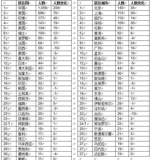 2022世界人口排名表(中国人口)