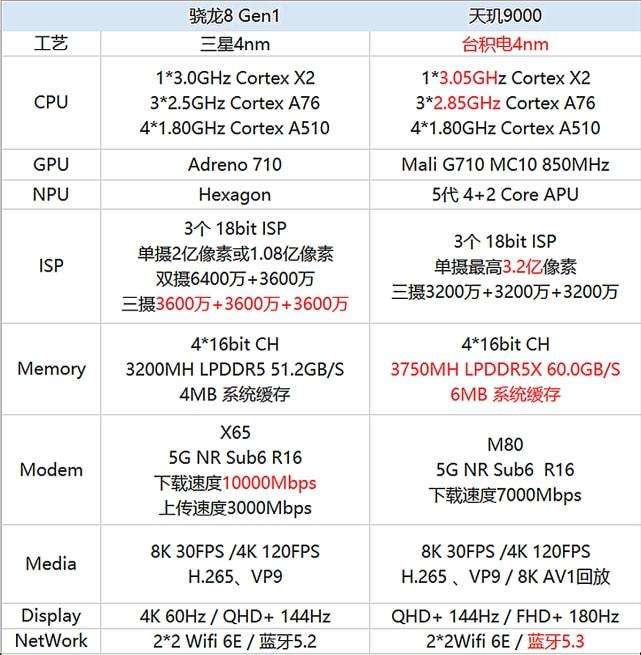 天玑1100相当于骁龙多少处理器(天玑9000相当于骁龙多少处理器)