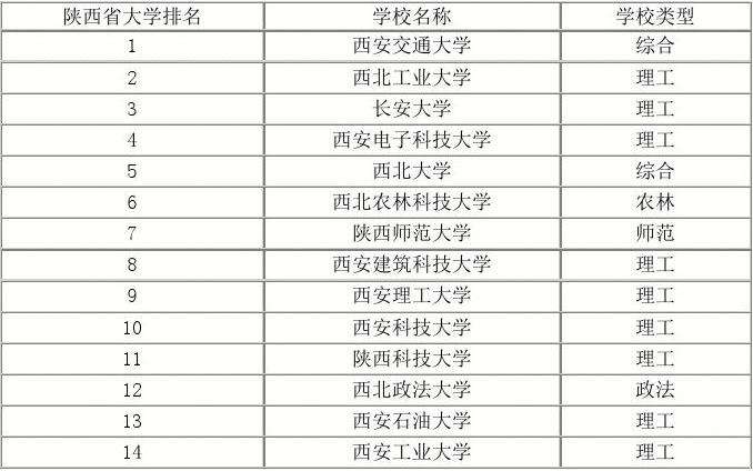 西安的大学排名(四川的大学排名)