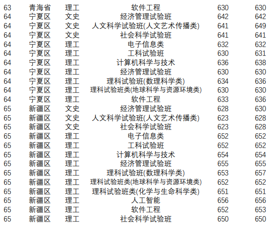 南京大学分数线(南京大学分数线文科)