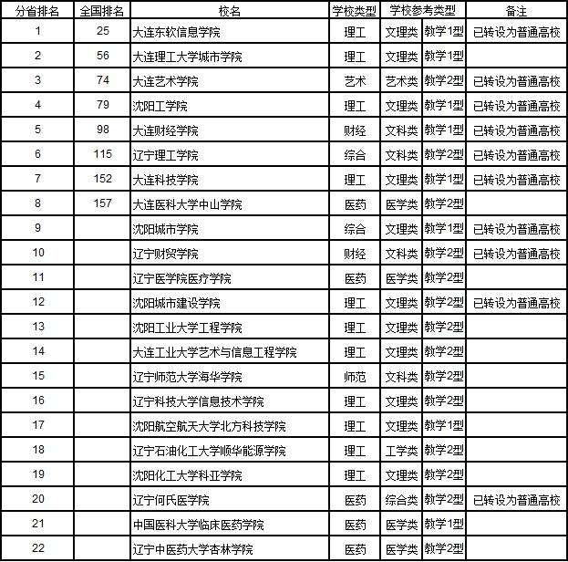 吉林省大学排名(吉林省大学排名2022最新排名)