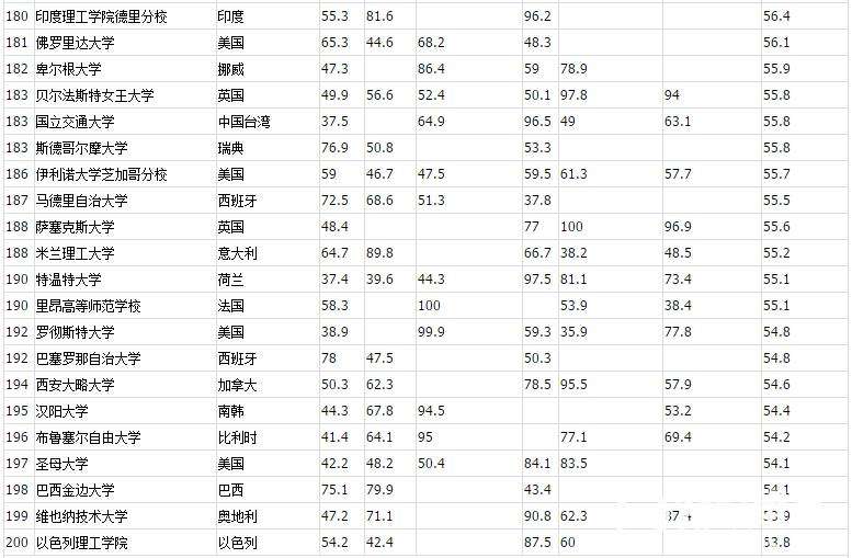 全球大学排名(全球大学排名及分数线)