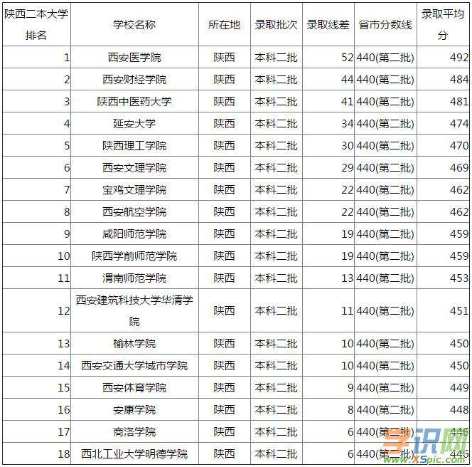 西安大学排名(西安大学排名2022最新分数线)