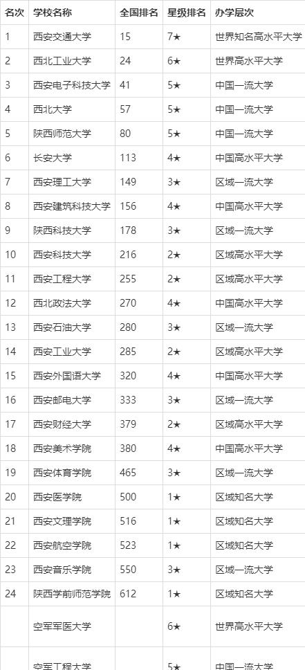 西安大学排名(西安大学排名2022最新分数线)