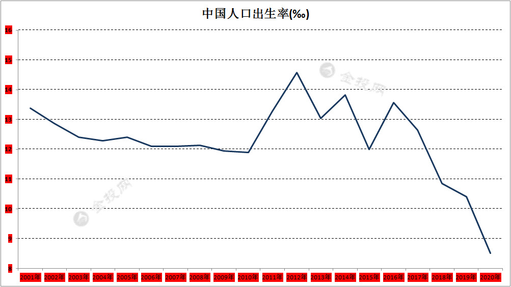 出生率(出生率2022)