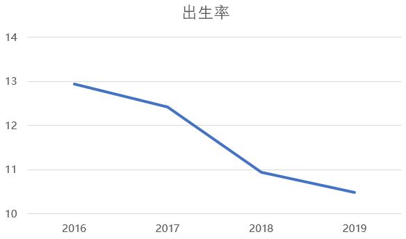 出生率(出生率2022)