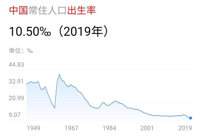 出生率(中国出生率曲线图最新)