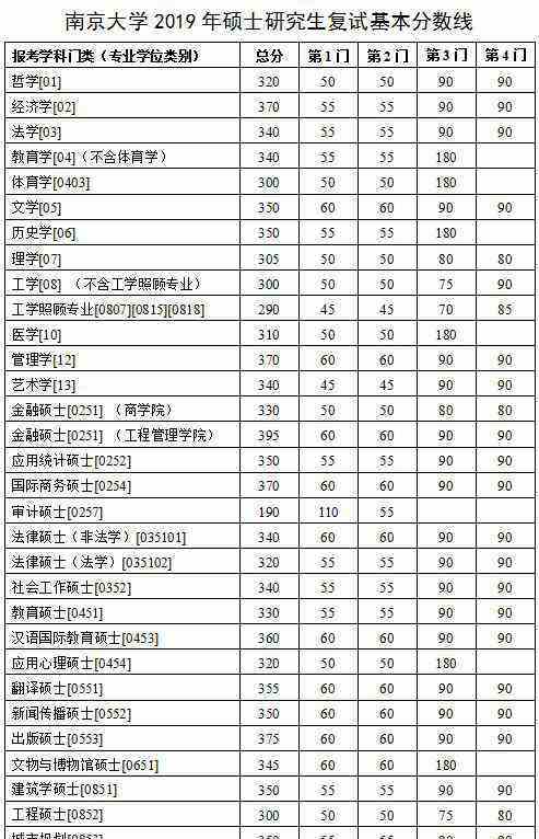 南京大学录取分数线(南京大学录取分数线排名)