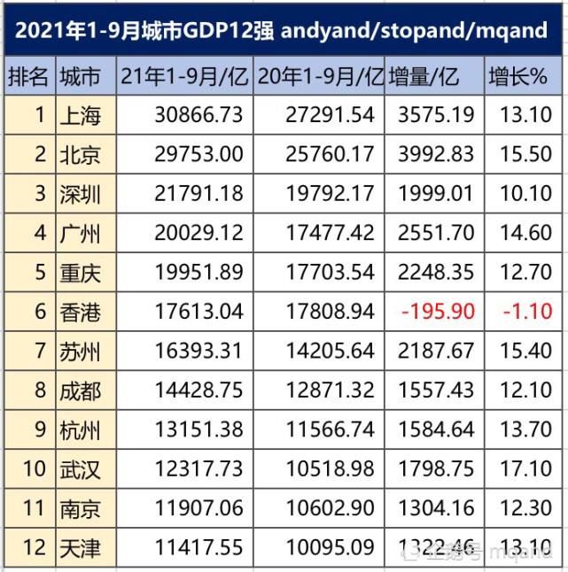 上海gdp2021总值(广州gdp2021总值)