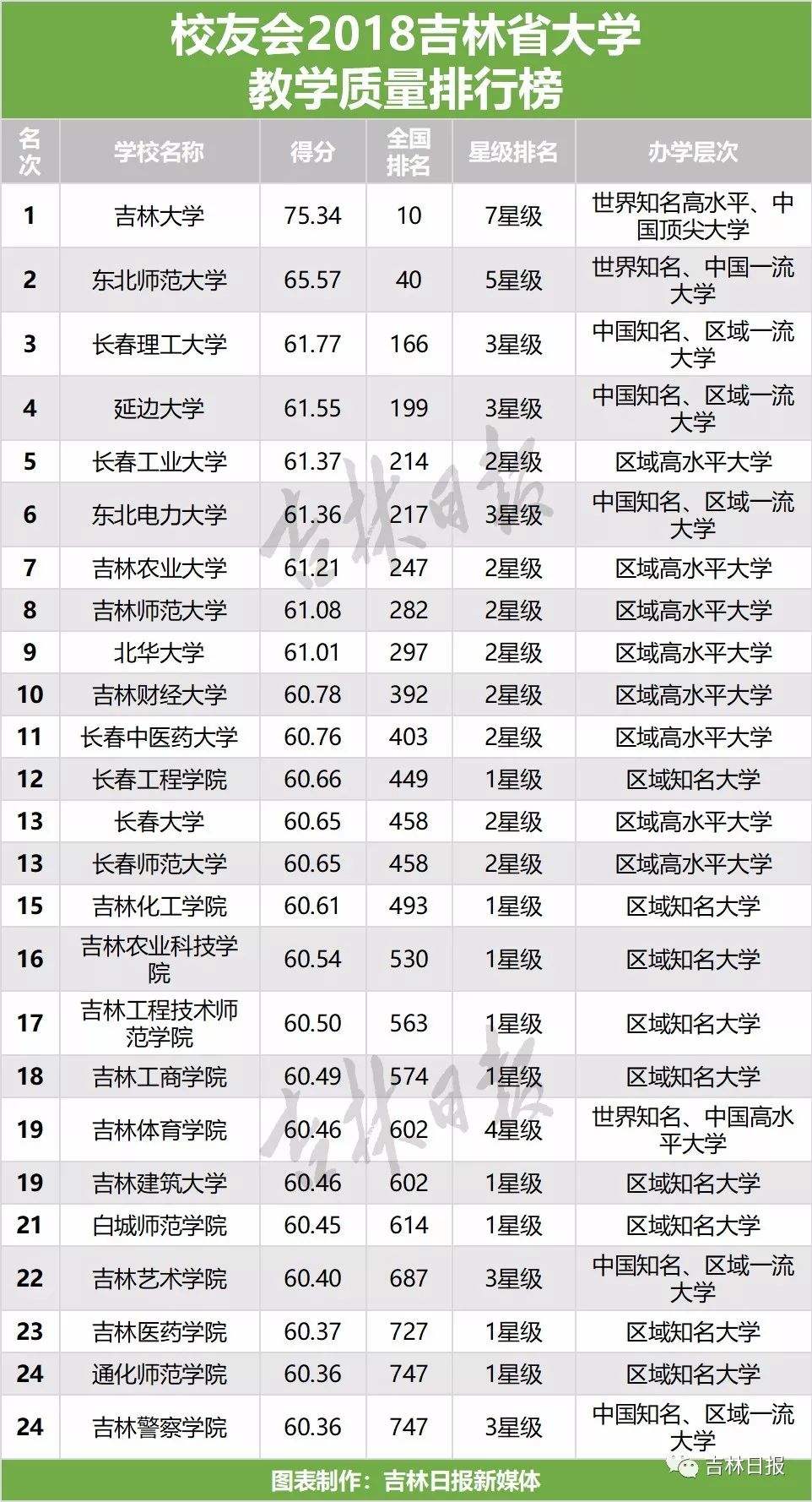 吉林省大学排名(吉林省大学排名及录取分数线文科)