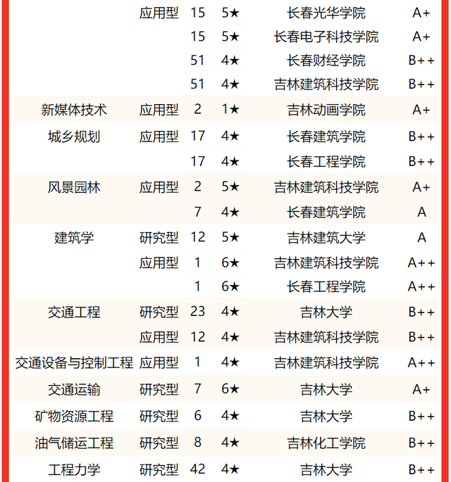 吉林省大学排名(吉林省大学排名及录取分数线文科)