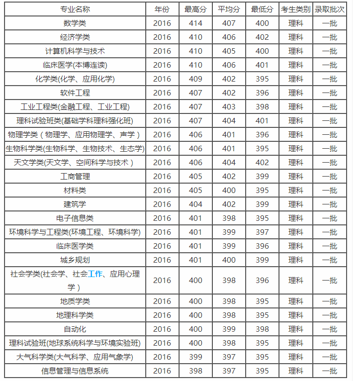 南京大学分数线(南京大学分数线2021)