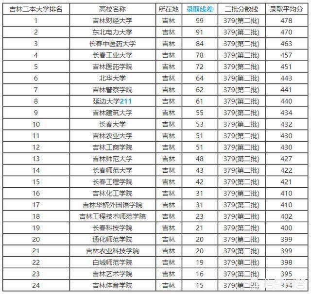 吉林省大学排名(辽宁省大学排名)