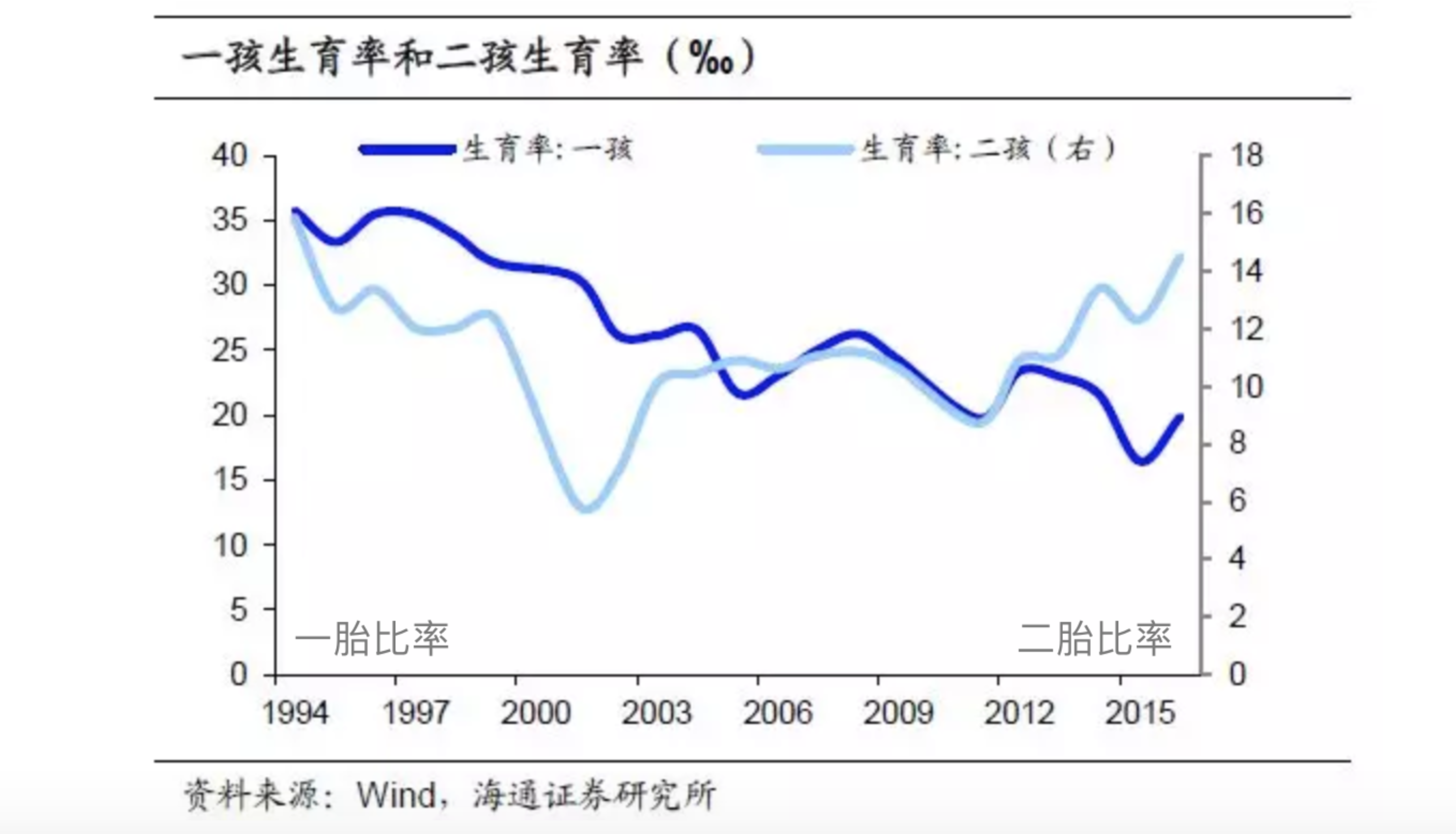 出生率(出生率不敢公布了)