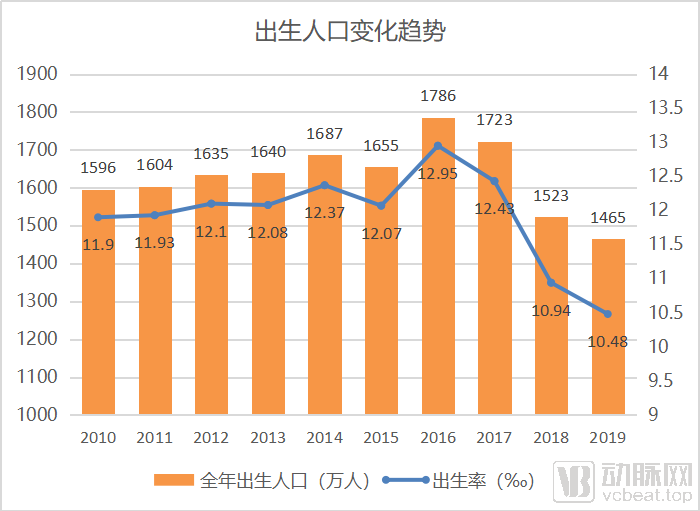 出生率(出生率不敢公布了)