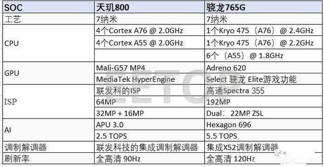 天玑1100相当于骁龙多少处理器(天玑1200相当于骁龙多少处理器)