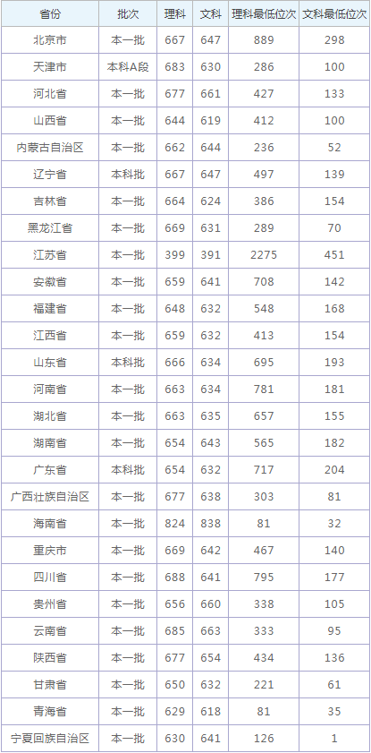 南京大学录取分数线(南京大学录取分数线2022一本)