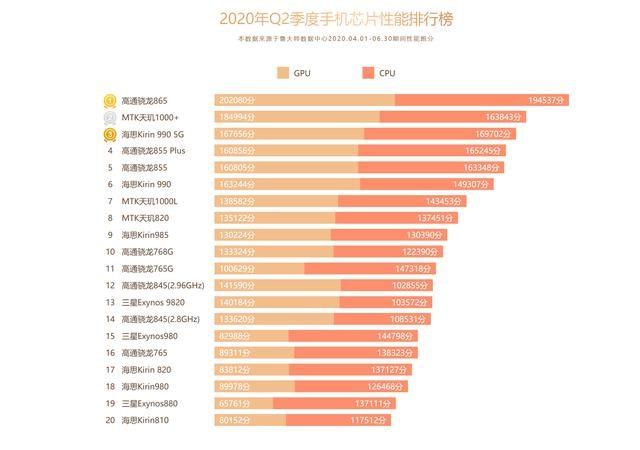 骁龙处理器排名(骁龙处理器排名天梯图)