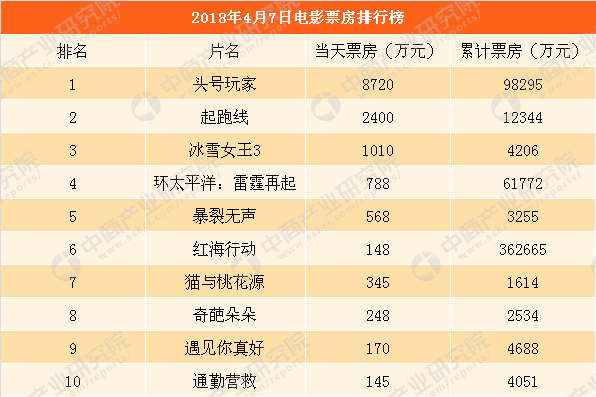 全球电影票房排行榜(2021全球电影票房排行榜)